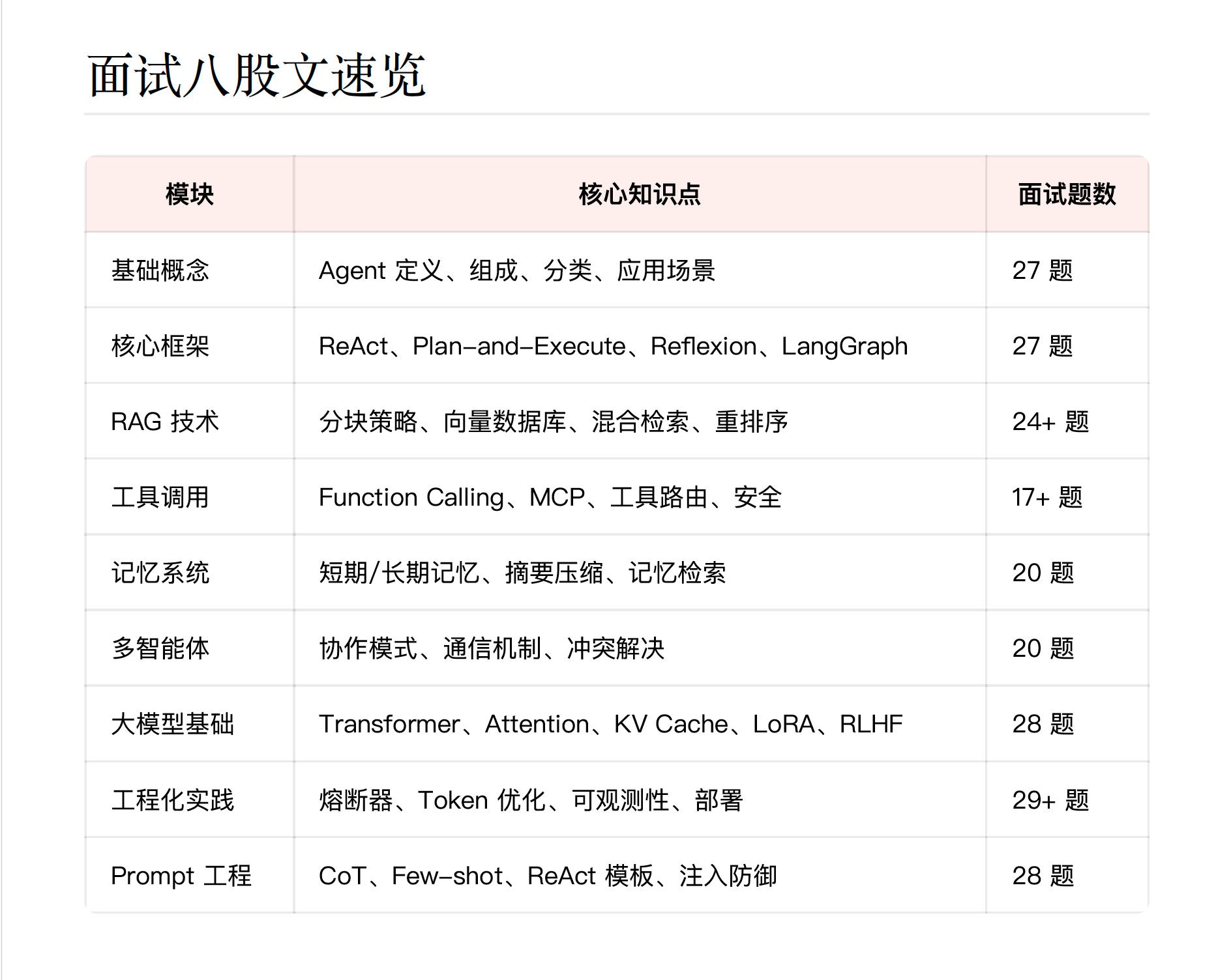 AI Agent 面试八股文模块速览截图
